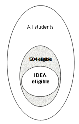 Diagram of three concentric circles. The largest circle represents all students. Within it is a smaller circle representing 504 eligible students. Within that is the smallest circle representing IDEA eligible students.